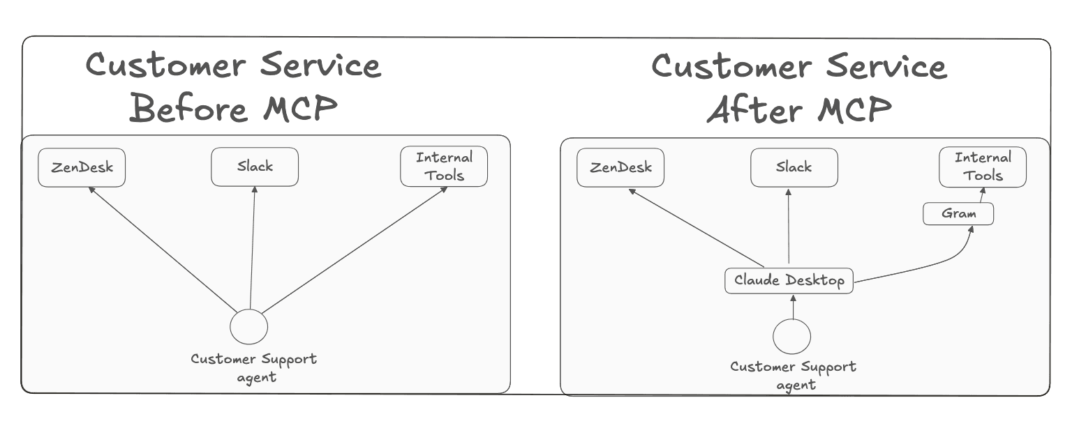 Customer support workflow diagram